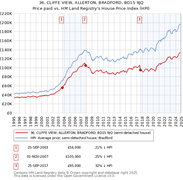 36, CLIFFE VIEW, ALLERTON, BRADFORD, BD15 9JQ: Price paid vs HM Land Registry's House Price Index