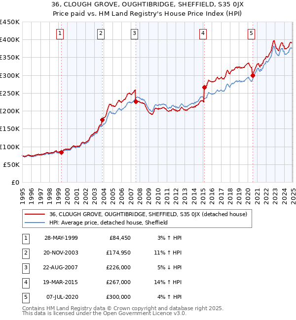 36, CLOUGH GROVE, OUGHTIBRIDGE, SHEFFIELD, S35 0JX: Price paid vs HM Land Registry's House Price Index
