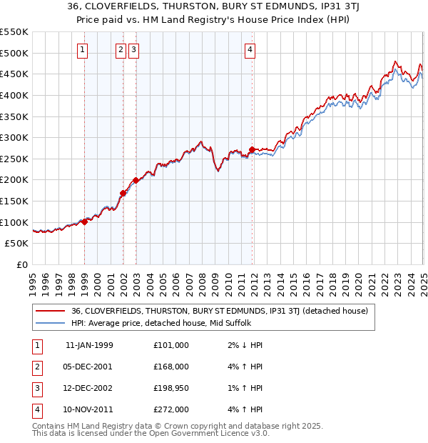 36, CLOVERFIELDS, THURSTON, BURY ST EDMUNDS, IP31 3TJ: Price paid vs HM Land Registry's House Price Index