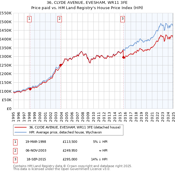 36, CLYDE AVENUE, EVESHAM, WR11 3FE: Price paid vs HM Land Registry's House Price Index