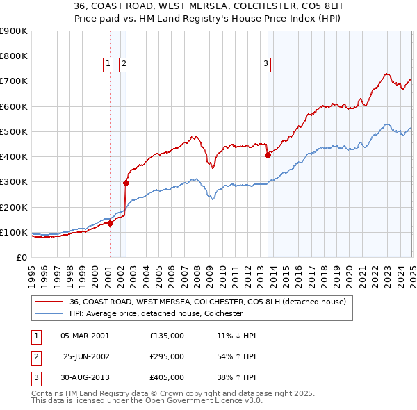 36, COAST ROAD, WEST MERSEA, COLCHESTER, CO5 8LH: Price paid vs HM Land Registry's House Price Index