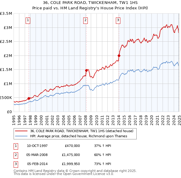 36, COLE PARK ROAD, TWICKENHAM, TW1 1HS: Price paid vs HM Land Registry's House Price Index