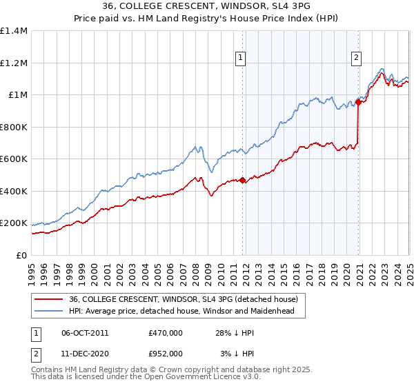 36, COLLEGE CRESCENT, WINDSOR, SL4 3PG: Price paid vs HM Land Registry's House Price Index