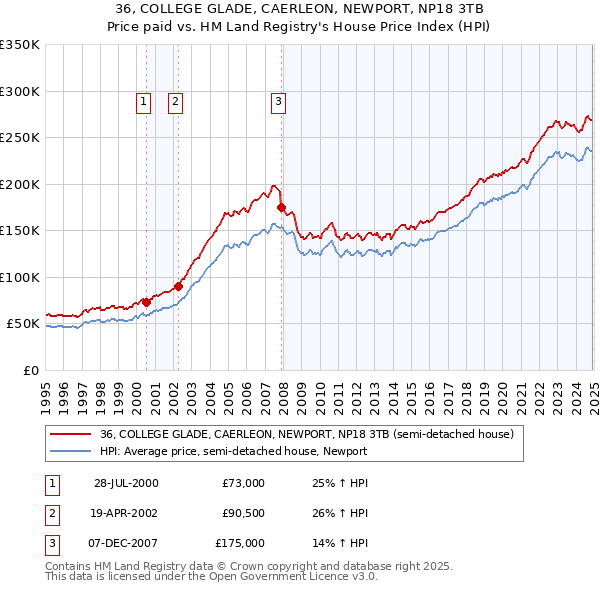 36, COLLEGE GLADE, CAERLEON, NEWPORT, NP18 3TB: Price paid vs HM Land Registry's House Price Index