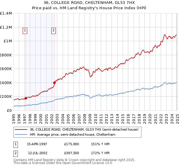 36, COLLEGE ROAD, CHELTENHAM, GL53 7HX: Price paid vs HM Land Registry's House Price Index