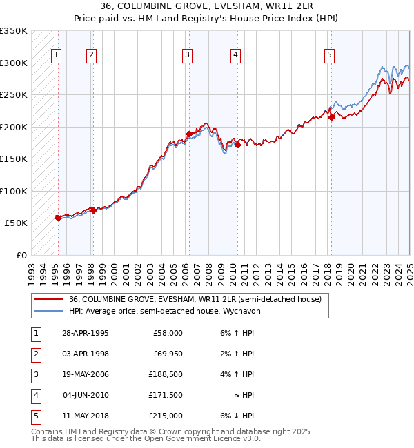 36, COLUMBINE GROVE, EVESHAM, WR11 2LR: Price paid vs HM Land Registry's House Price Index