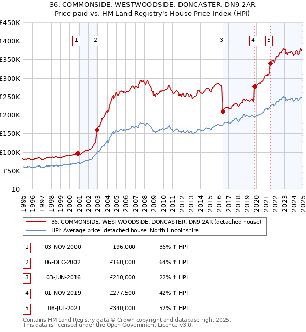 36, COMMONSIDE, WESTWOODSIDE, DONCASTER, DN9 2AR: Price paid vs HM Land Registry's House Price Index