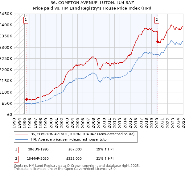 36, COMPTON AVENUE, LUTON, LU4 9AZ: Price paid vs HM Land Registry's House Price Index