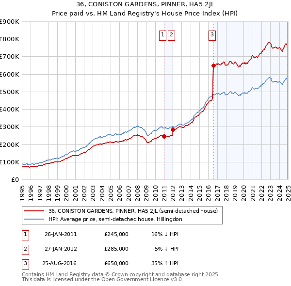 36, CONISTON GARDENS, PINNER, HA5 2JL: Price paid vs HM Land Registry's House Price Index
