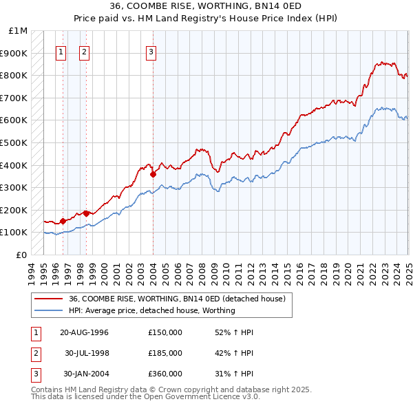 36, COOMBE RISE, WORTHING, BN14 0ED: Price paid vs HM Land Registry's House Price Index