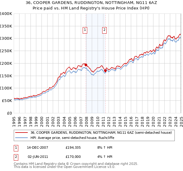 36, COOPER GARDENS, RUDDINGTON, NOTTINGHAM, NG11 6AZ: Price paid vs HM Land Registry's House Price Index