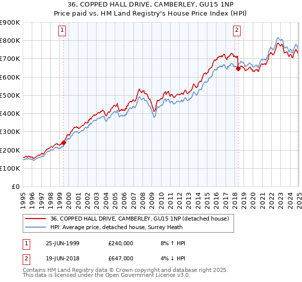36, COPPED HALL DRIVE, CAMBERLEY, GU15 1NP: Price paid vs HM Land Registry's House Price Index