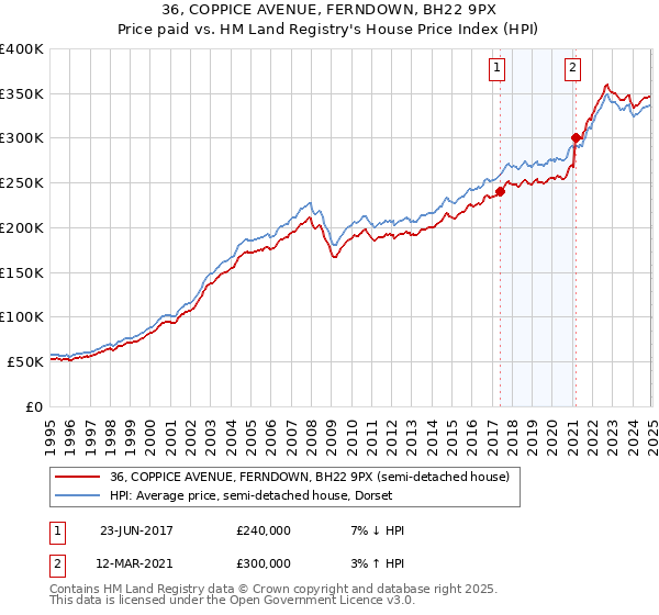 36, COPPICE AVENUE, FERNDOWN, BH22 9PX: Price paid vs HM Land Registry's House Price Index