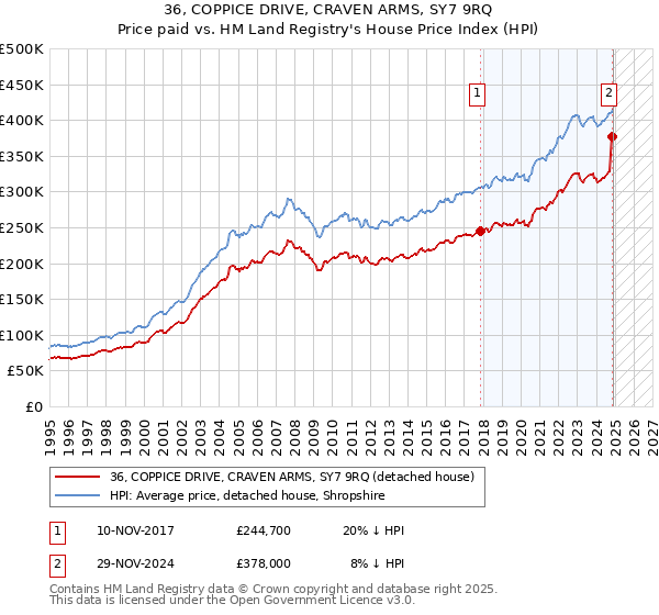 36, COPPICE DRIVE, CRAVEN ARMS, SY7 9RQ: Price paid vs HM Land Registry's House Price Index