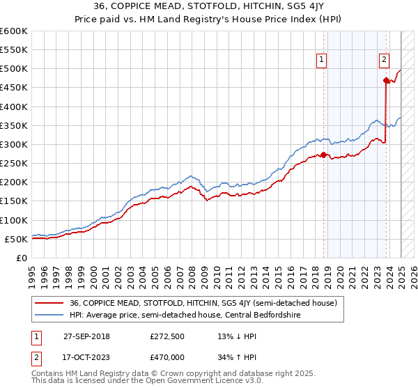 36, COPPICE MEAD, STOTFOLD, HITCHIN, SG5 4JY: Price paid vs HM Land Registry's House Price Index