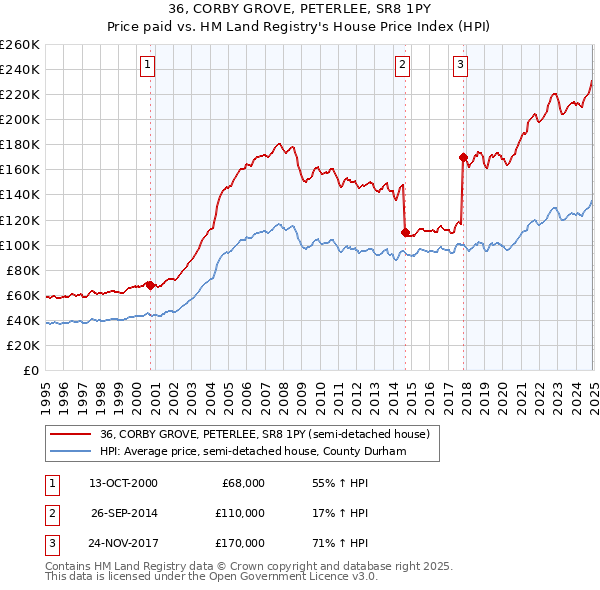 36, CORBY GROVE, PETERLEE, SR8 1PY: Price paid vs HM Land Registry's House Price Index