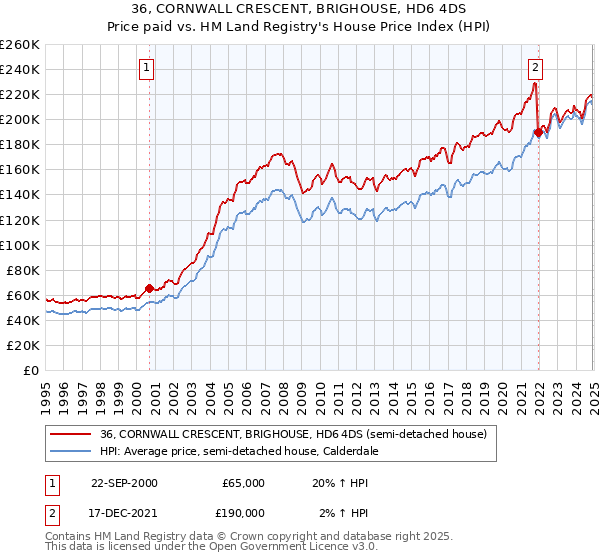 36, CORNWALL CRESCENT, BRIGHOUSE, HD6 4DS: Price paid vs HM Land Registry's House Price Index