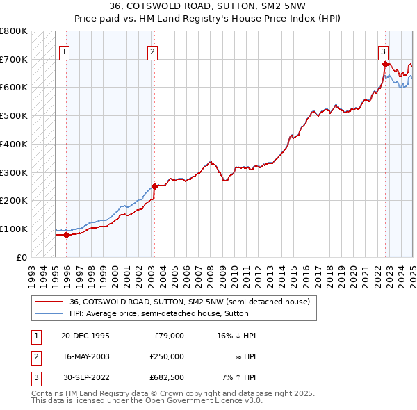 36, COTSWOLD ROAD, SUTTON, SM2 5NW: Price paid vs HM Land Registry's House Price Index