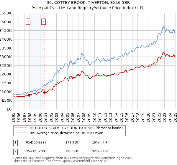 36, COTTEY BROOK, TIVERTON, EX16 5BR: Price paid vs HM Land Registry's House Price Index