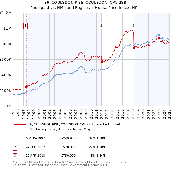 36, COULSDON RISE, COULSDON, CR5 2SB: Price paid vs HM Land Registry's House Price Index