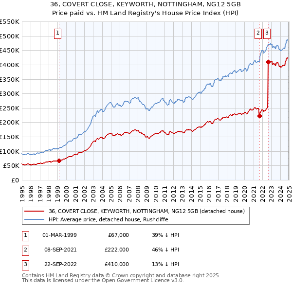 36, COVERT CLOSE, KEYWORTH, NOTTINGHAM, NG12 5GB: Price paid vs HM Land Registry's House Price Index