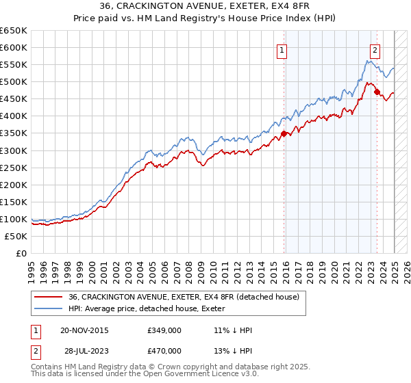 36, CRACKINGTON AVENUE, EXETER, EX4 8FR: Price paid vs HM Land Registry's House Price Index