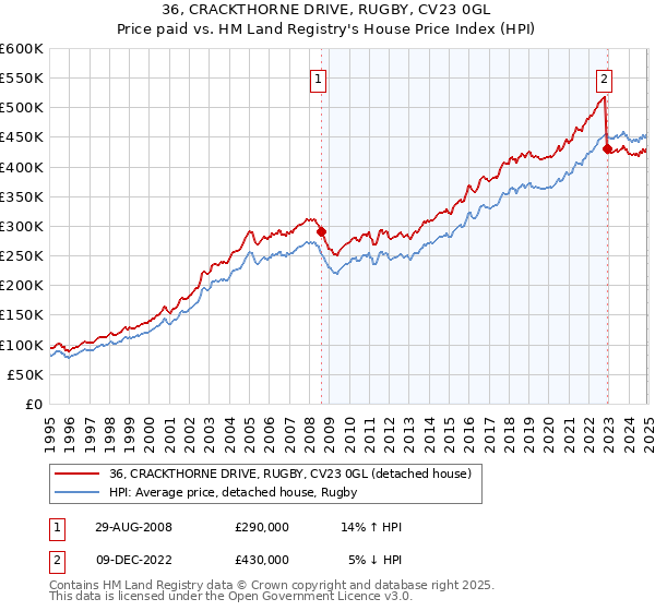 36, CRACKTHORNE DRIVE, RUGBY, CV23 0GL: Price paid vs HM Land Registry's House Price Index