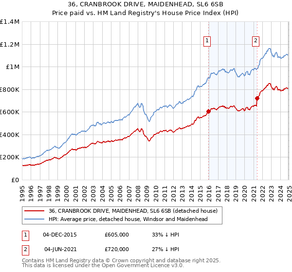 36, CRANBROOK DRIVE, MAIDENHEAD, SL6 6SB: Price paid vs HM Land Registry's House Price Index