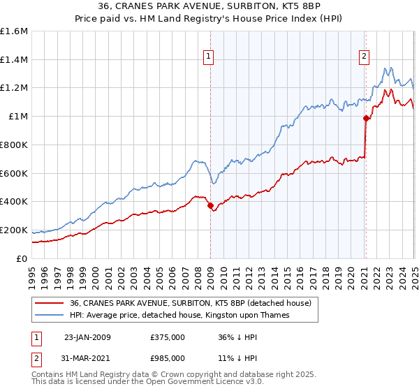 36, CRANES PARK AVENUE, SURBITON, KT5 8BP: Price paid vs HM Land Registry's House Price Index