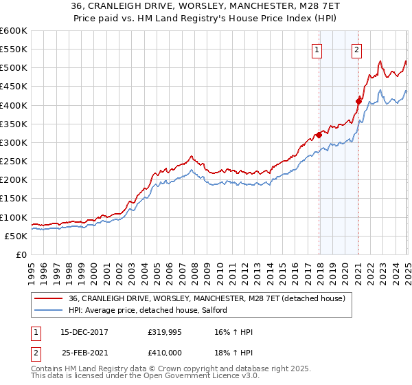 36, CRANLEIGH DRIVE, WORSLEY, MANCHESTER, M28 7ET: Price paid vs HM Land Registry's House Price Index