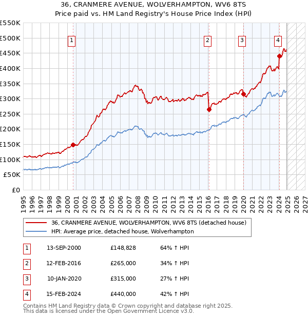 36, CRANMERE AVENUE, WOLVERHAMPTON, WV6 8TS: Price paid vs HM Land Registry's House Price Index