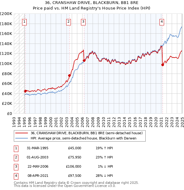 36, CRANSHAW DRIVE, BLACKBURN, BB1 8RE: Price paid vs HM Land Registry's House Price Index