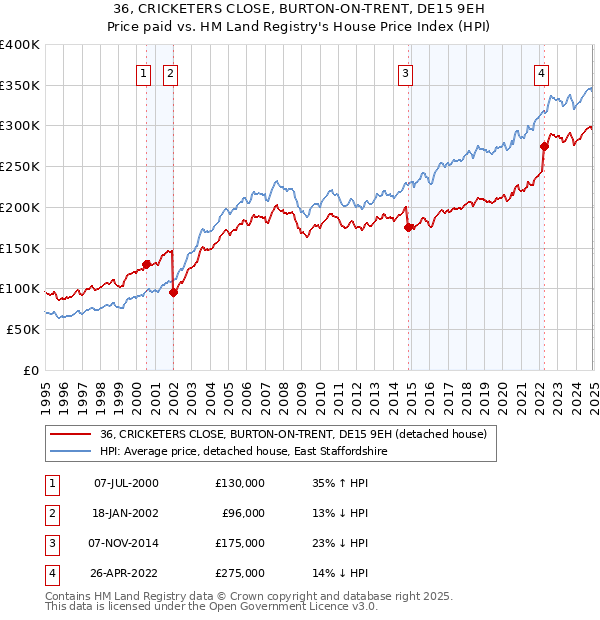 36, CRICKETERS CLOSE, BURTON-ON-TRENT, DE15 9EH: Price paid vs HM Land Registry's House Price Index