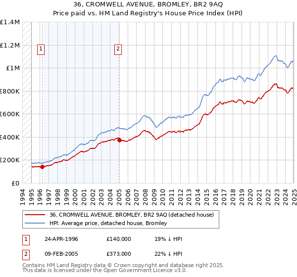 36, CROMWELL AVENUE, BROMLEY, BR2 9AQ: Price paid vs HM Land Registry's House Price Index
