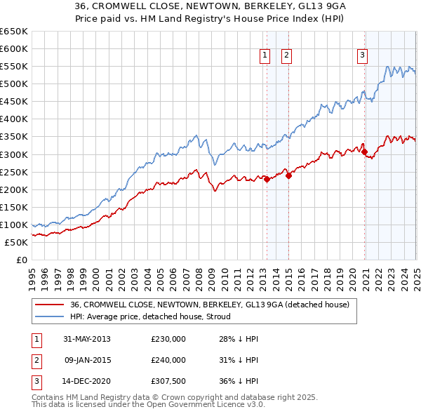 36, CROMWELL CLOSE, NEWTOWN, BERKELEY, GL13 9GA: Price paid vs HM Land Registry's House Price Index