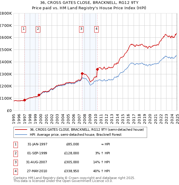 36, CROSS GATES CLOSE, BRACKNELL, RG12 9TY: Price paid vs HM Land Registry's House Price Index