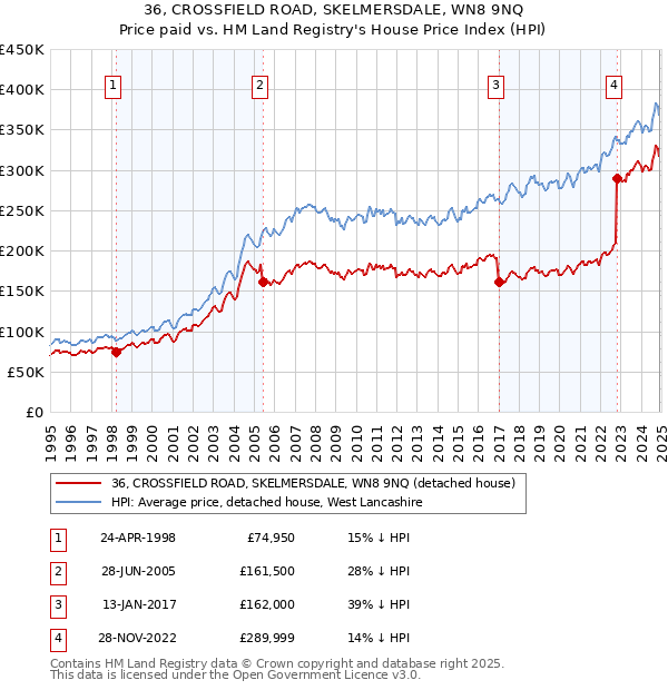 36, CROSSFIELD ROAD, SKELMERSDALE, WN8 9NQ: Price paid vs HM Land Registry's House Price Index