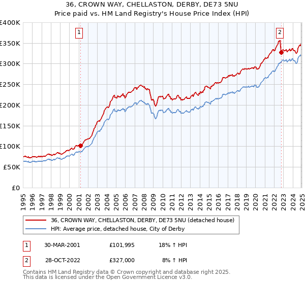36, CROWN WAY, CHELLASTON, DERBY, DE73 5NU: Price paid vs HM Land Registry's House Price Index