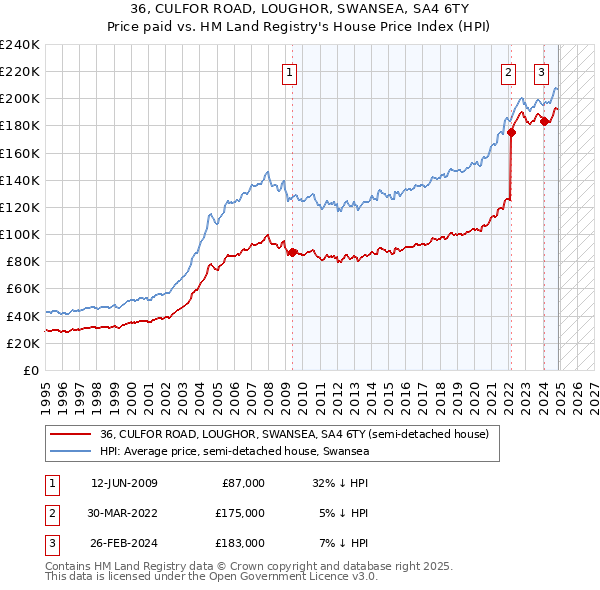 36, CULFOR ROAD, LOUGHOR, SWANSEA, SA4 6TY: Price paid vs HM Land Registry's House Price Index