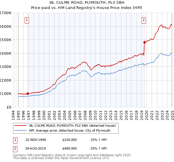 36, CULME ROAD, PLYMOUTH, PL3 5BH: Price paid vs HM Land Registry's House Price Index