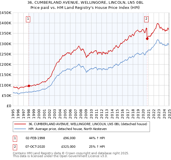 36, CUMBERLAND AVENUE, WELLINGORE, LINCOLN, LN5 0BL: Price paid vs HM Land Registry's House Price Index