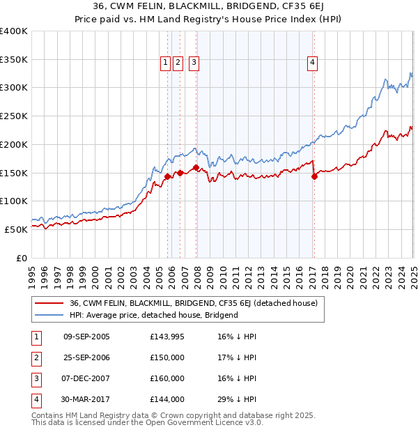 36, CWM FELIN, BLACKMILL, BRIDGEND, CF35 6EJ: Price paid vs HM Land Registry's House Price Index