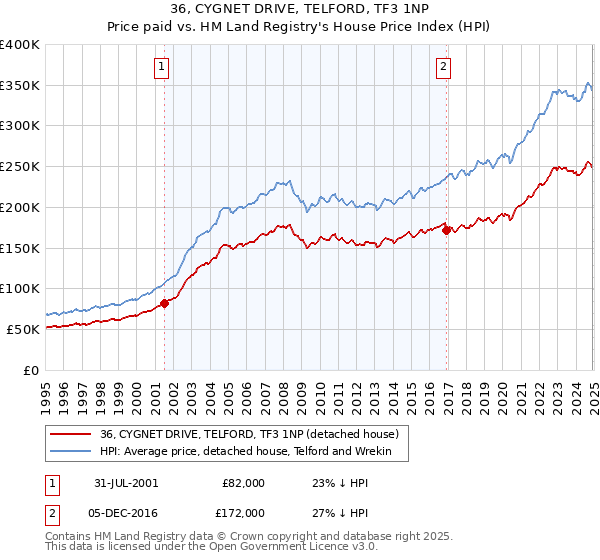 36, CYGNET DRIVE, TELFORD, TF3 1NP: Price paid vs HM Land Registry's House Price Index