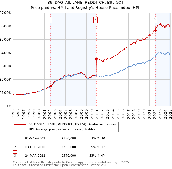 36, DAGTAIL LANE, REDDITCH, B97 5QT: Price paid vs HM Land Registry's House Price Index