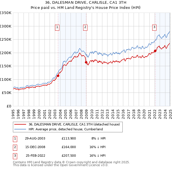 36, DALESMAN DRIVE, CARLISLE, CA1 3TH: Price paid vs HM Land Registry's House Price Index