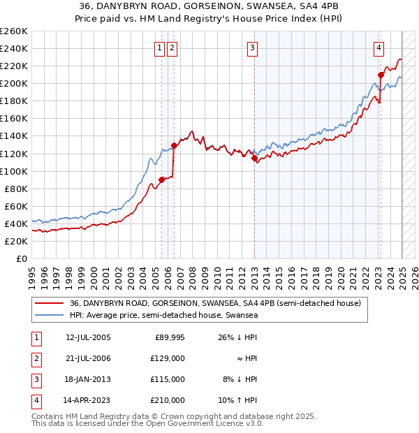 36, DANYBRYN ROAD, GORSEINON, SWANSEA, SA4 4PB: Price paid vs HM Land Registry's House Price Index