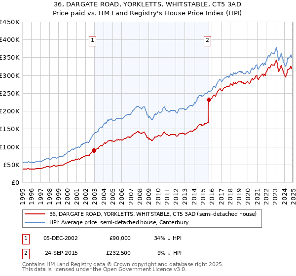 36, DARGATE ROAD, YORKLETTS, WHITSTABLE, CT5 3AD: Price paid vs HM Land Registry's House Price Index