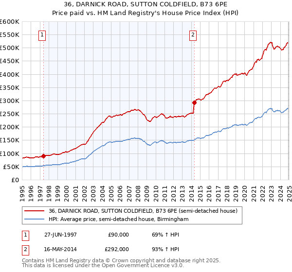 36, DARNICK ROAD, SUTTON COLDFIELD, B73 6PE: Price paid vs HM Land Registry's House Price Index