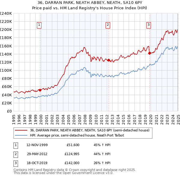36, DARRAN PARK, NEATH ABBEY, NEATH, SA10 6PY: Price paid vs HM Land Registry's House Price Index