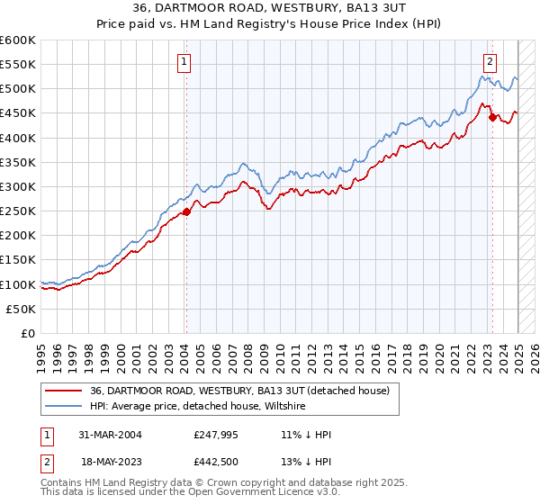 36, DARTMOOR ROAD, WESTBURY, BA13 3UT: Price paid vs HM Land Registry's House Price Index